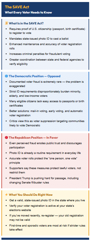 alt="Infographic summarizing the SAVE America Act of 2026 voter ID provisions"