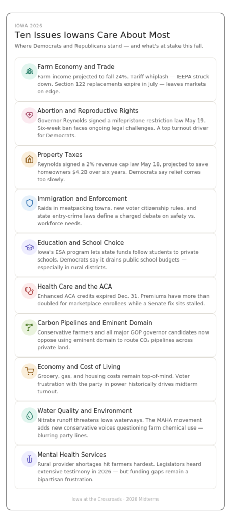 A list of ten top issues and hot elections in Iowa politics.