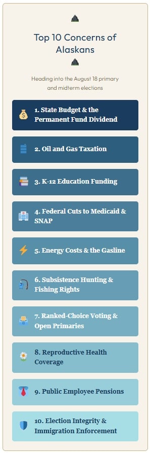 Infographic titled 'Top 10 Concerns of Alaskans' that looks at the issues as the Alaska primary approaches.