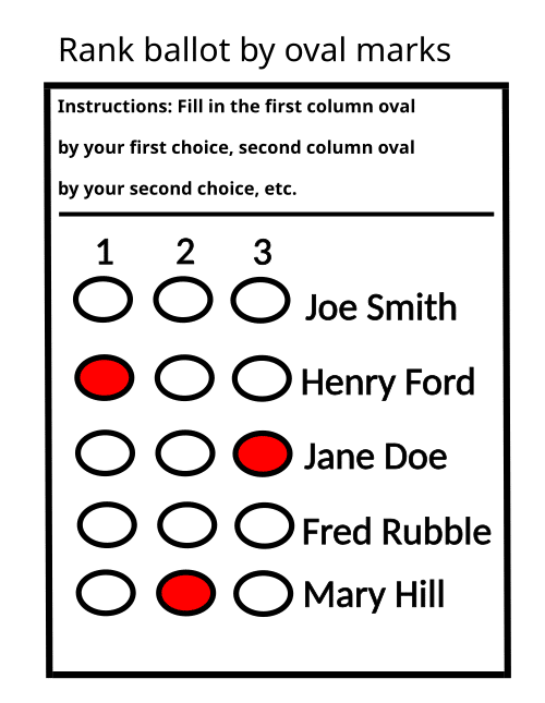 Ballot-style image showing five candidates (Joe Smith, Henny Ford, Jane Doe, Fred Rubble, Mary Hill) with oval vote markers. Some ovals are filled red to indicate rankings: first choice for Henny Ford, second for Jane Doe, and a third choice for Mary Hill.