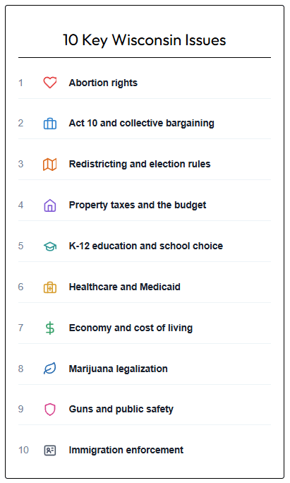 The top ten issues to voters as the Wisconsin primary approaches.